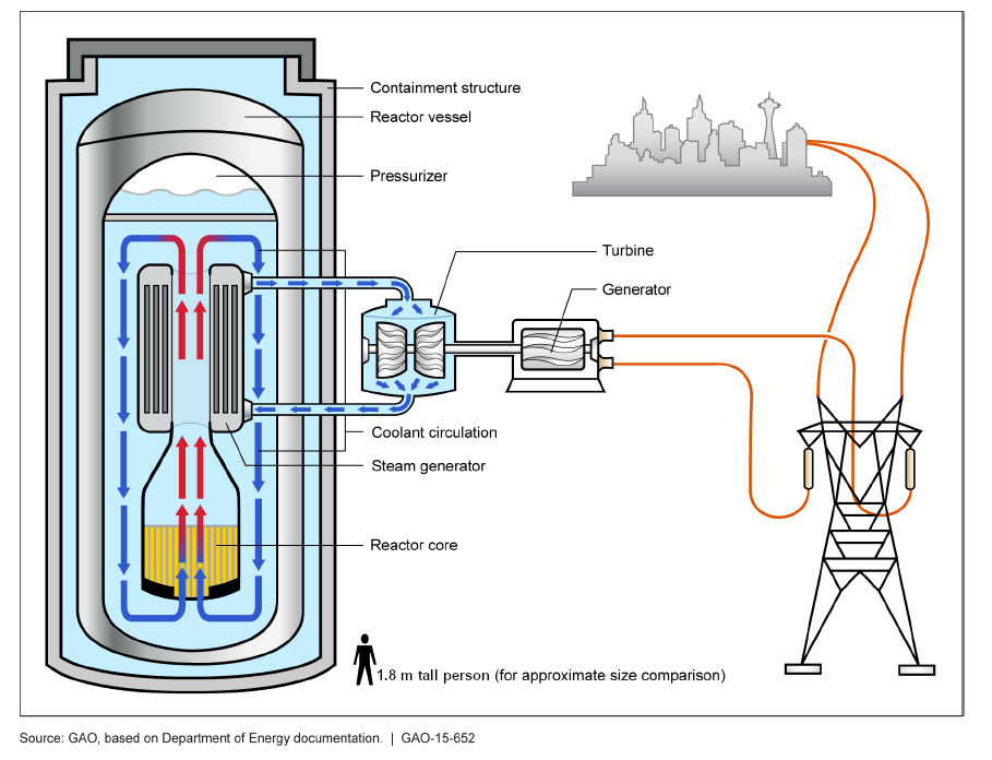Diagram of a small modular reactor: the reactor core inside a reactor vessel and containment structure, with coolant circulating past a steam generator that drives a turbine and generator connected to the power grid.
